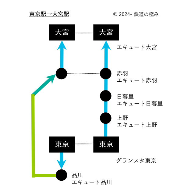 東京駅から大宮駅までの経路図