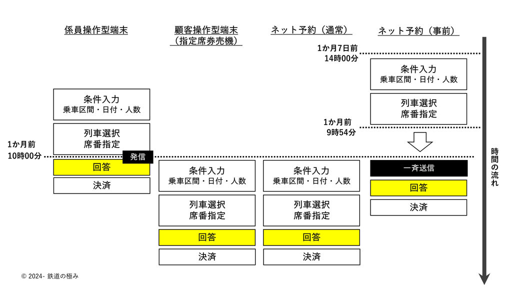 発売箇所別の処理の流れ比較図