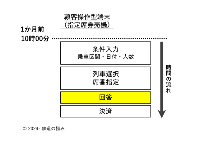 指定席券売機における処理の流れ