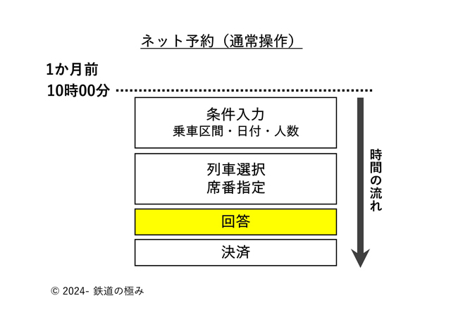 えきねっとにおける処理の流れ