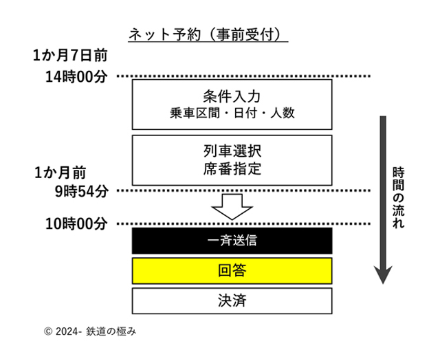 えきねっと事前受付サービスにおける処理の流れ