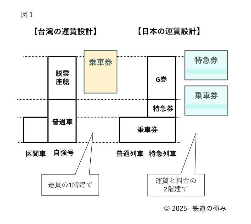 台湾と日本の鉄道きっぷのちがい