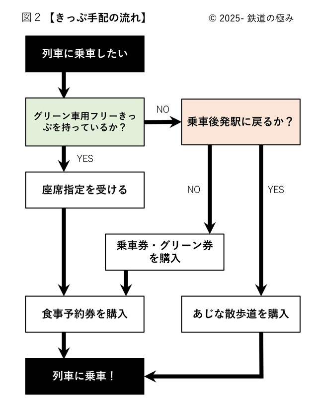 伊予灘ものがたりきっぷの準備フローチャート